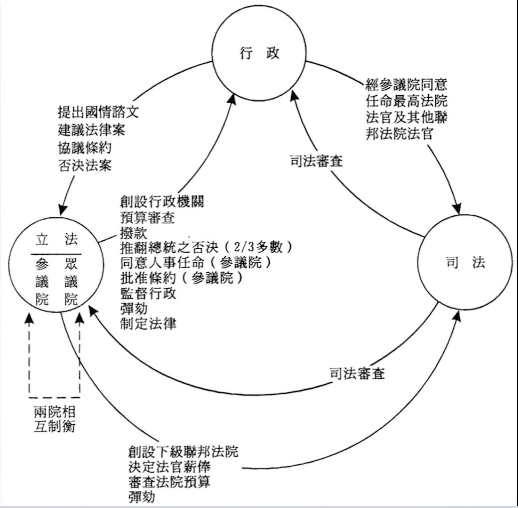 权力分立