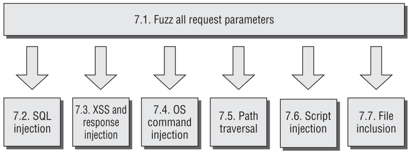 Testing access controls