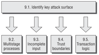 Test for Logic Flaws