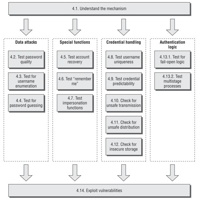 Testing the authentication mechanism