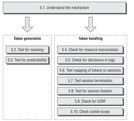 Testing the management mechanism