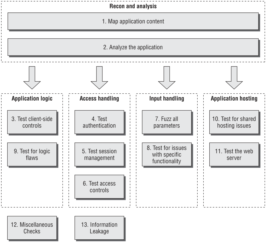 methodology